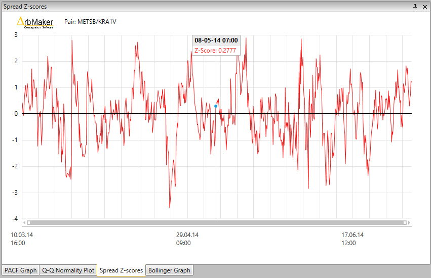 An example of Z-score chart output
