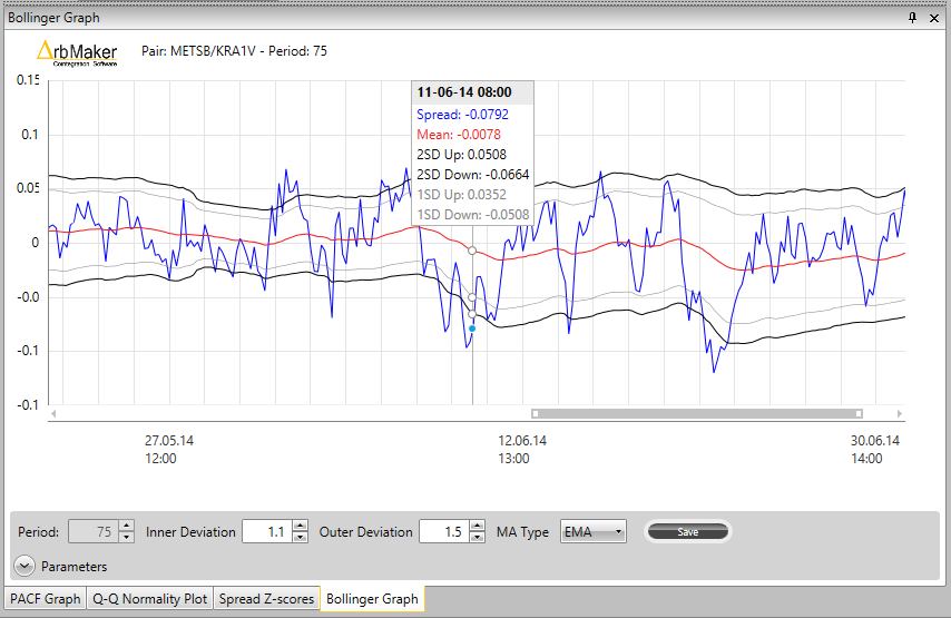 A Bollinger Band graph with data window and adjustable parameters.