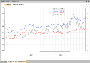An Indexed Prices & Spread graph with data window.