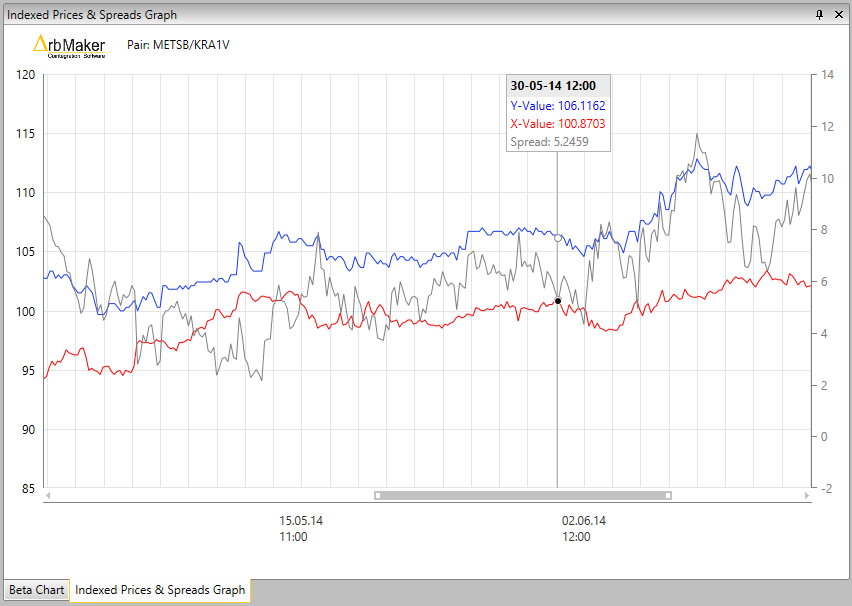 An Indexed Prices & Spread graph with data window.